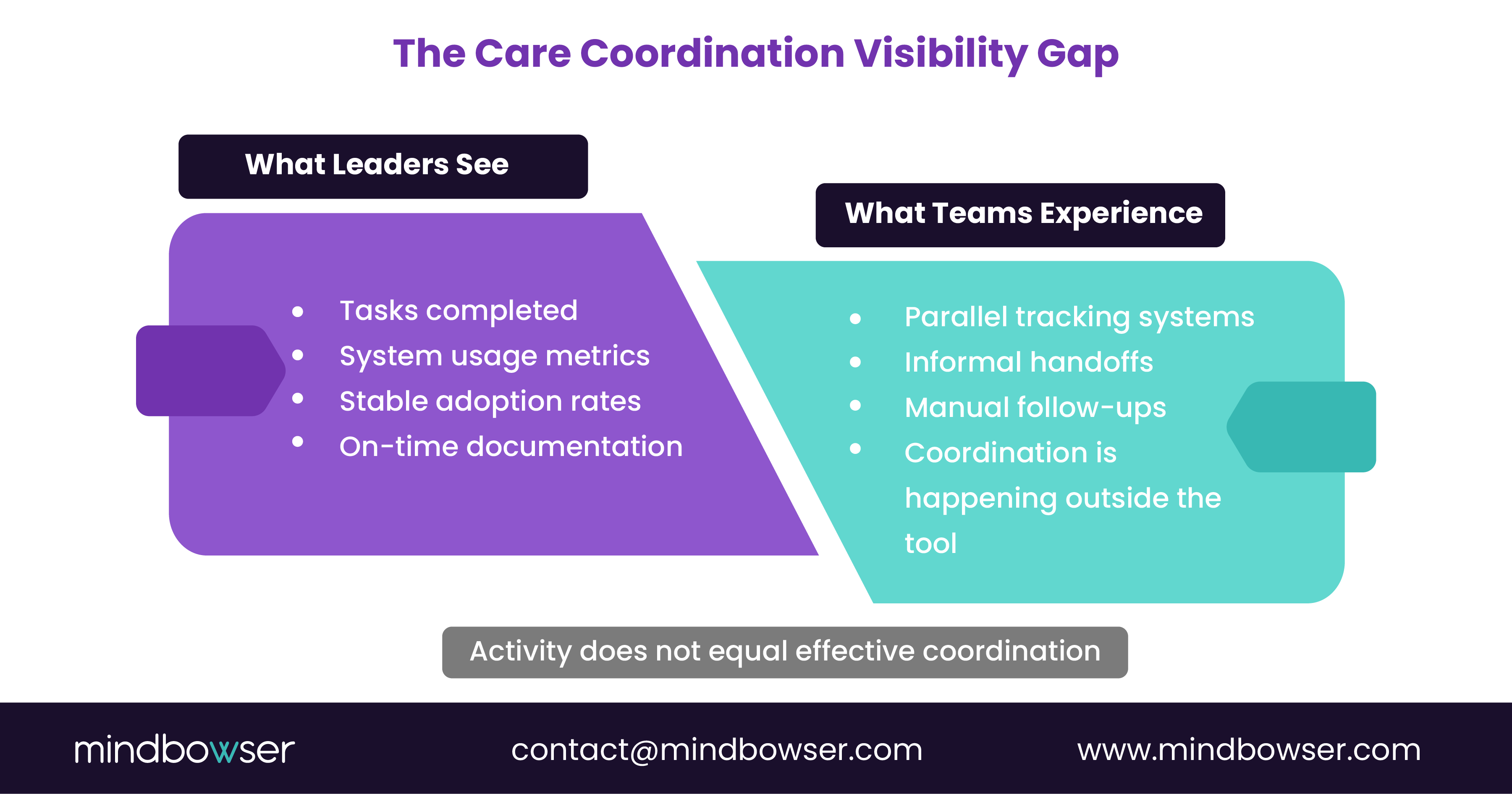Comparison showing leadership metrics such as task completion and system usage versus frontline realities including parallel tracking, informal handoffs, and manual follow-ups.