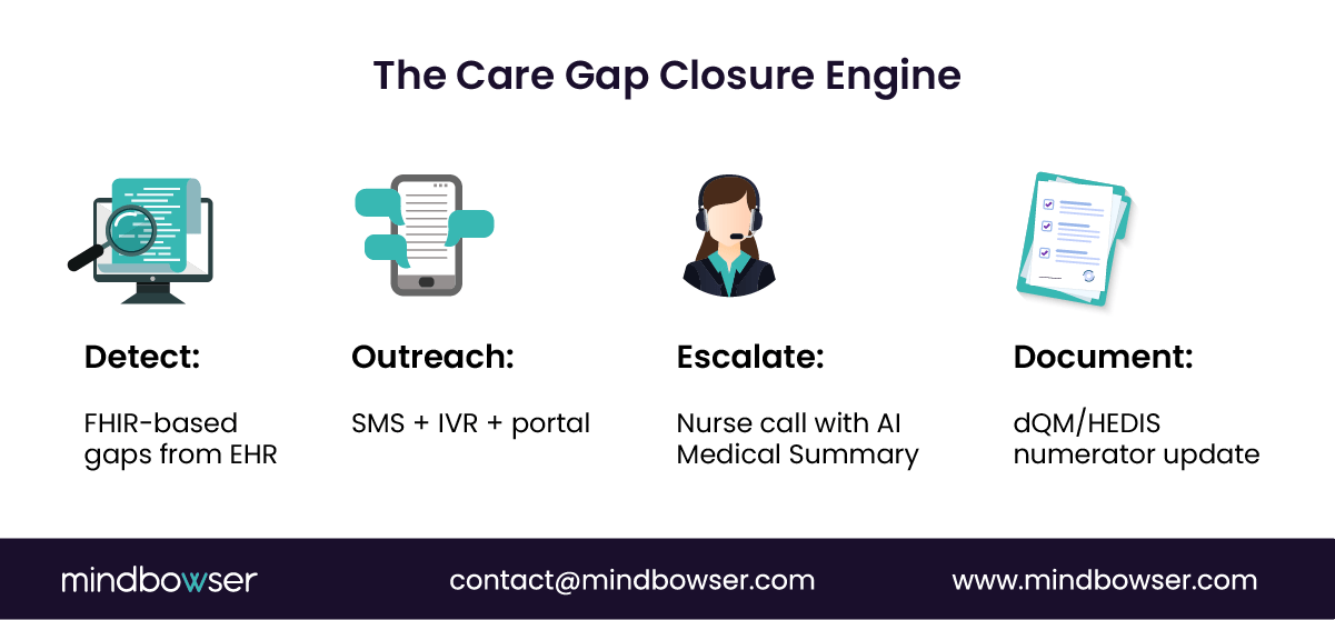 Image of The Care Gap Closure Engine