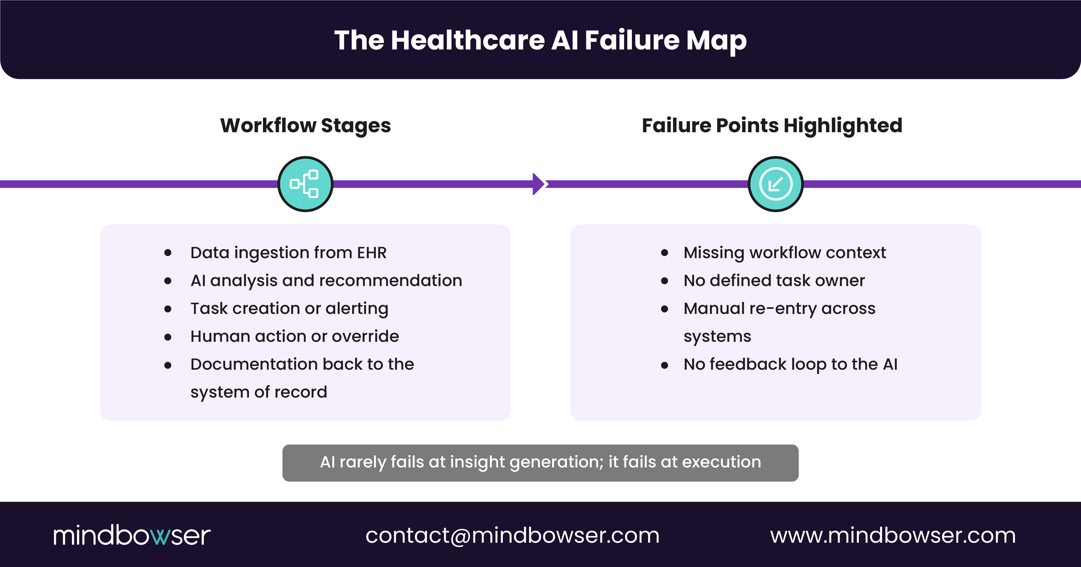 Visual mapping healthcare AI workflow stages from EHR data ingestion to documentation, highlighting failure points like missing ownership, manual re-entry, and lack of feedback loops.