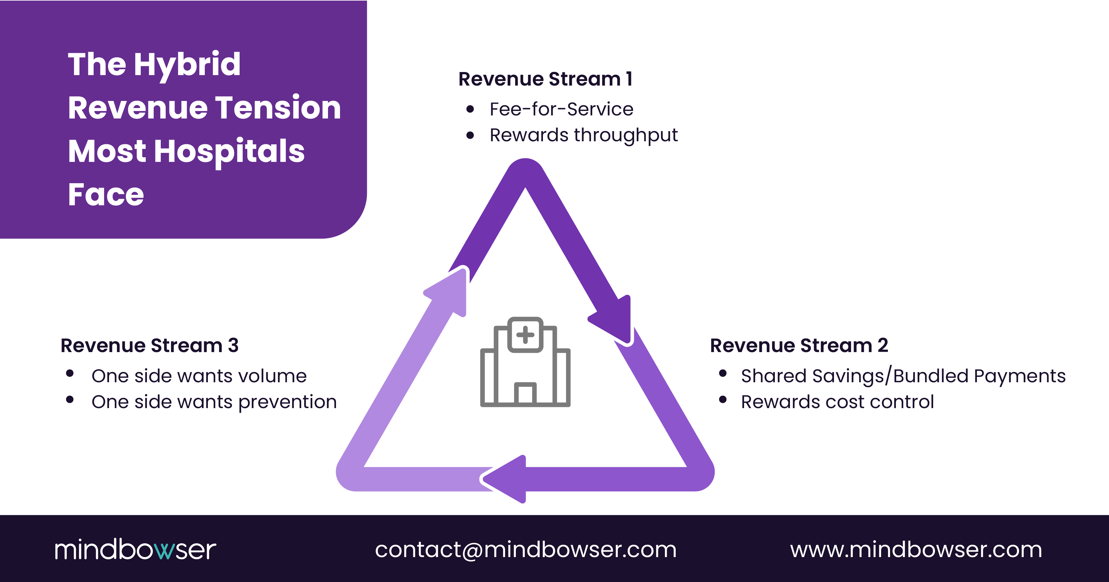 Image of The Hybrid Revenue Tension Most Hospitals Face