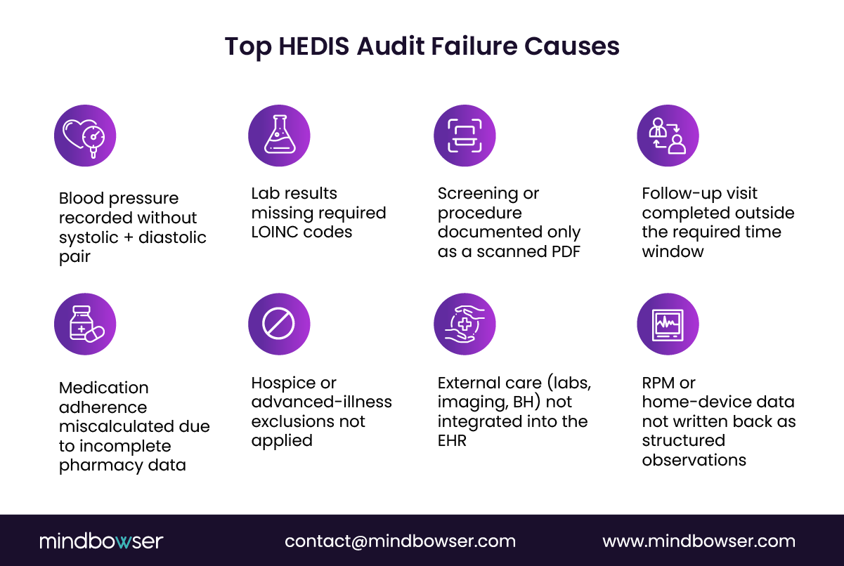 Visual summary of frequent audit deficiencies including incomplete blood pressure pairs, missing LOINC codes in lab results, procedures documented only as scanned PDFs, late follow-up visits, inaccurate medication adherence due to incomplete pharmacy data, missing hospice exclusions, lack of external data integration, and unstructured RPM or home-device data.