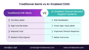 Traditional Alerts vs AI-Enabled CDSS