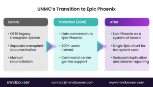 Image of UNMC’s Transition to Epic Phoenix