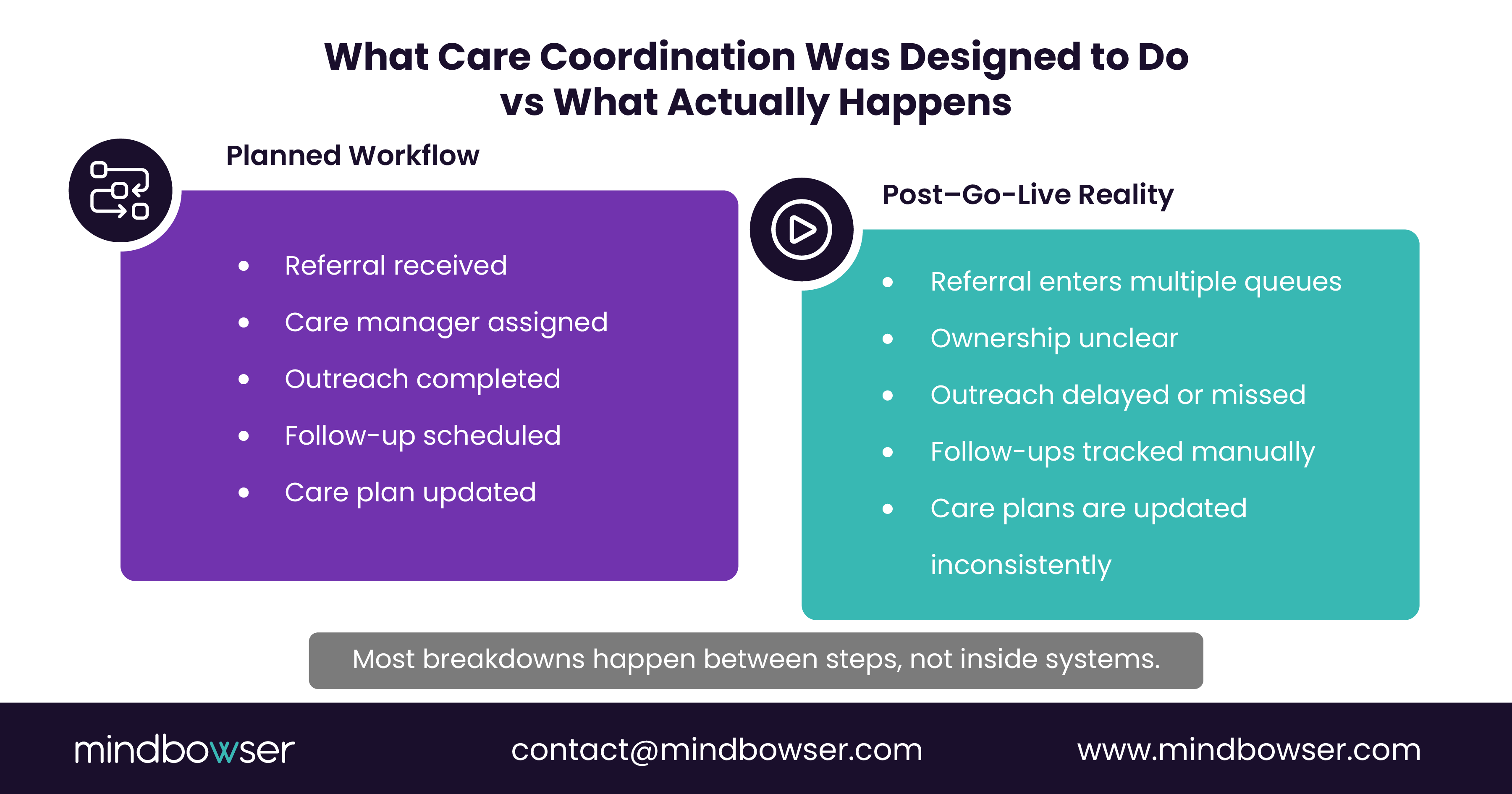Alt text: A comparison between the intended care coordination workflow and the challenges that arise after going live, highlighting breakdowns between steps like referral management, ownership, outreach delays, and inconsistent updates.