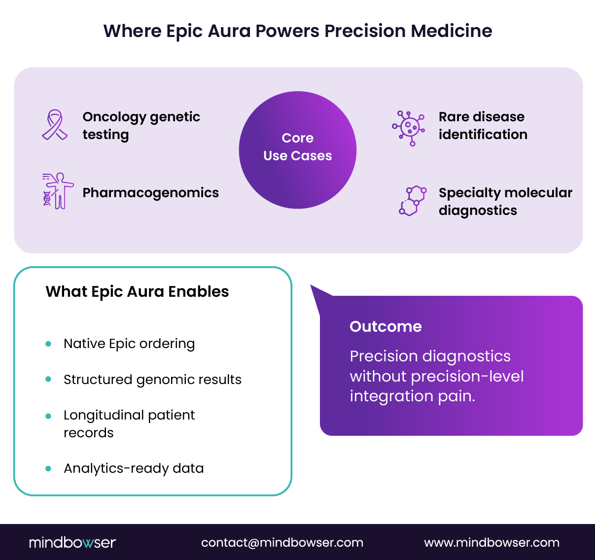 Image of Where Epic Aura Powers Precision Medicine