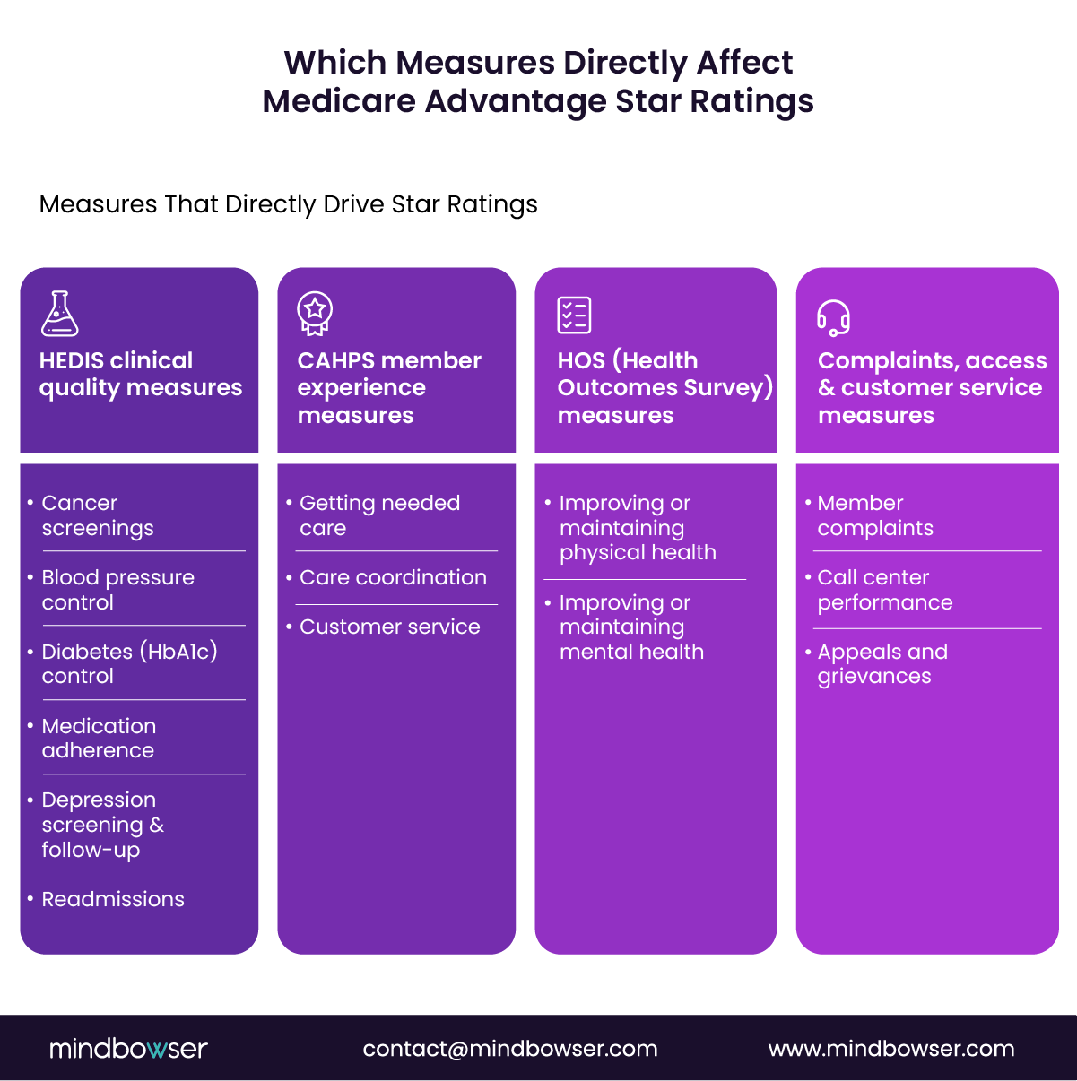 Infographic showing four groups of performance metrics impacting Medicare Advantage ratings, including clinical quality indicators (cancer screenings, blood pressure control, diabetes control, medication adherence, depression screening, readmissions), member experience measures (access to care, care coordination, customer service), health outcomes survey measures (physical and mental health improvement), and complaints and customer service indicators (member complaints, call center performance, appeals and grievances).