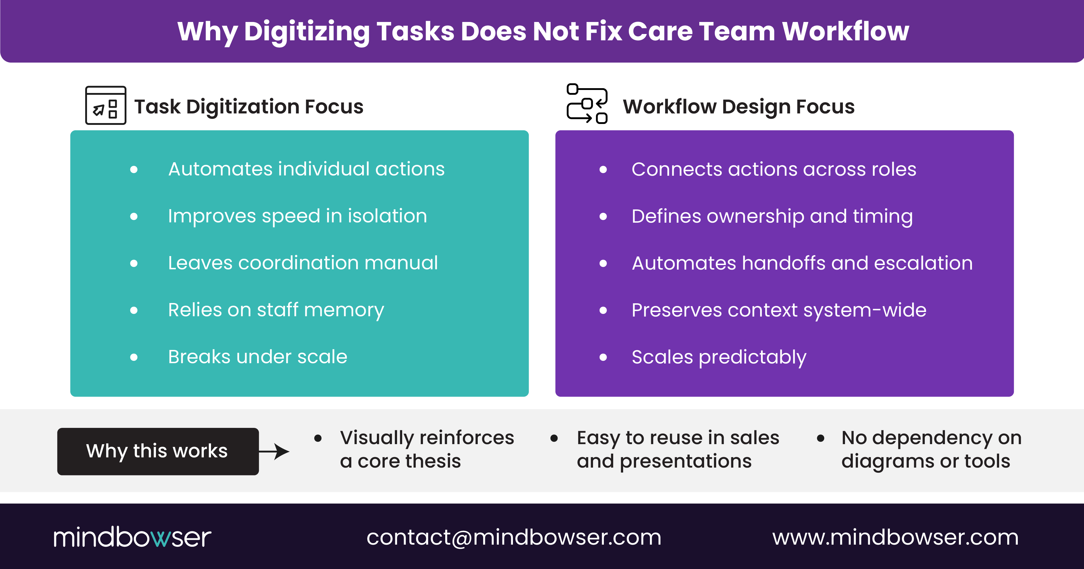 A side-by-side comparison showing the limitations of task digitization—such as isolated automation and manual coordination—versus workflow-centered design that enables cross-role ownership, automated handoffs, preserved context, and scalable execution.