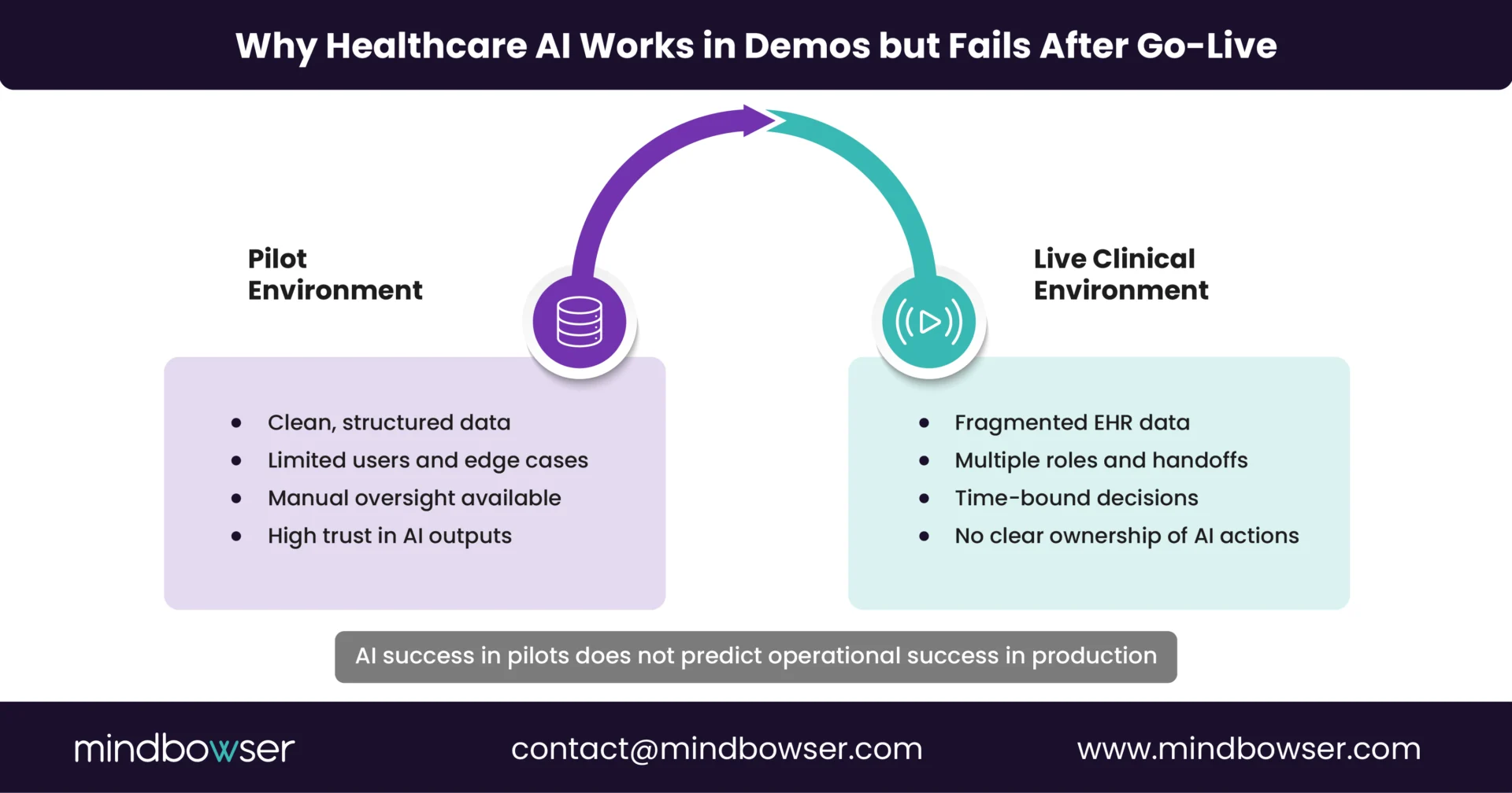 Comparison diagram showing pilot environments with clean data and oversight versus live clinical environments with fragmented EHR data, multiple handoffs, and unclear AI ownership.