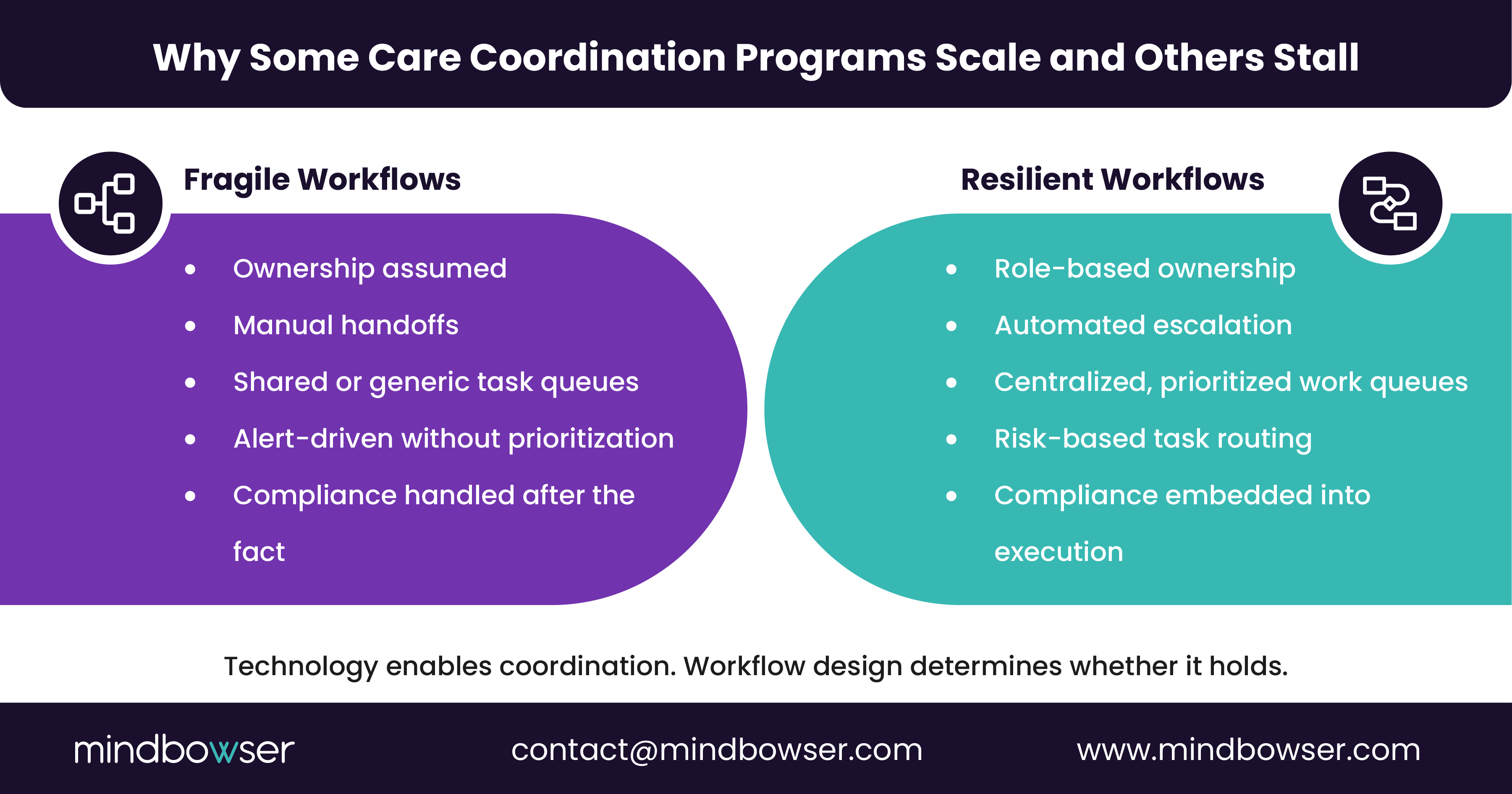 Alt text: A timeline showcasing how care coordination programs evolve after launch, from initial success to task overload, informal handoffs, and eventual program failure due to shifts in ownership and system adoption.