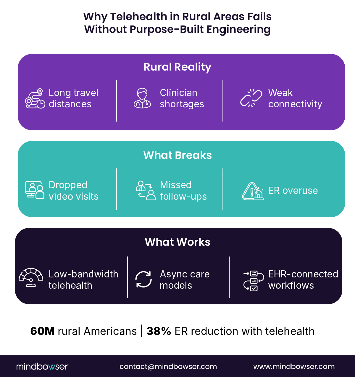 Telehealth in Rural Areas