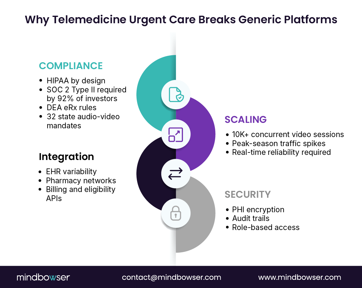 Tele-urgent care platform requirements overview