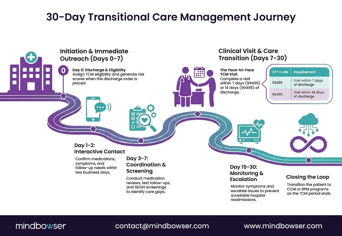 Image of 30-Day Transitional Care Management Journey