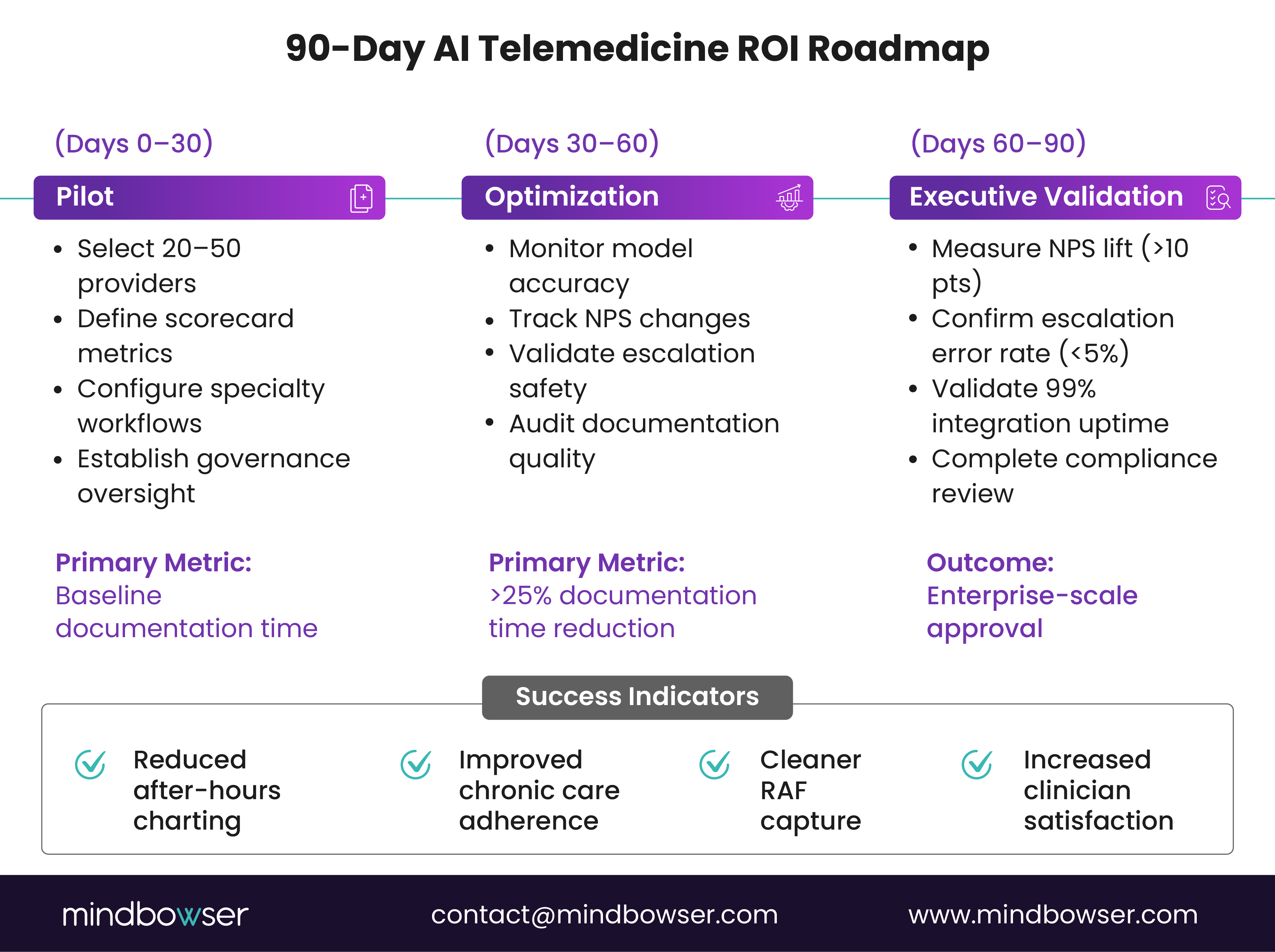 90-day telehealth implementation plan