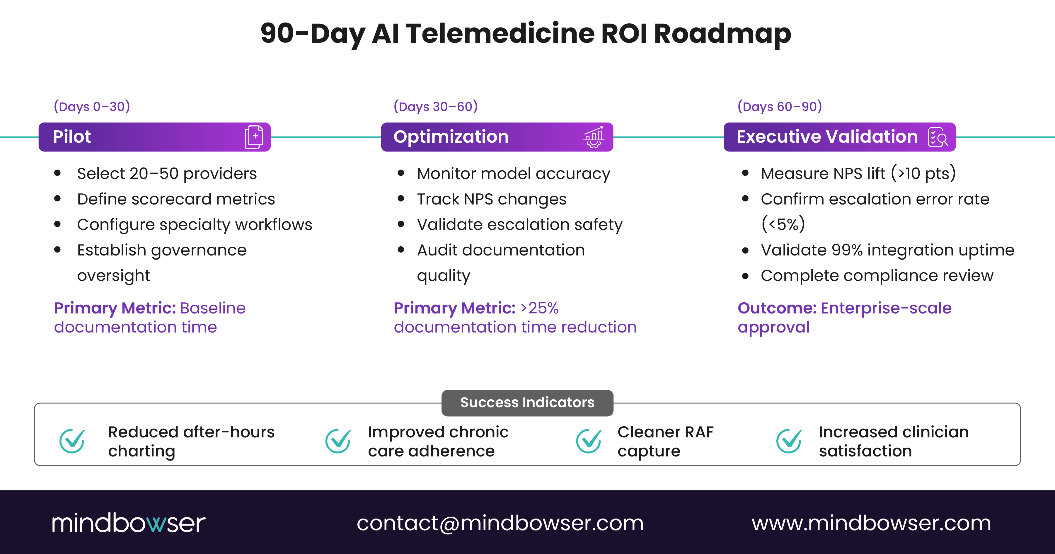 90-day telehealth implementation plan