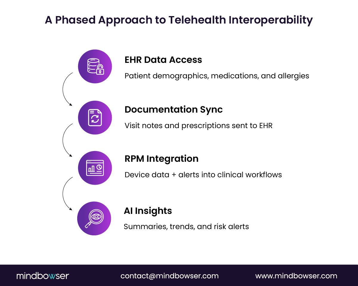 Telehealth data flow and integration