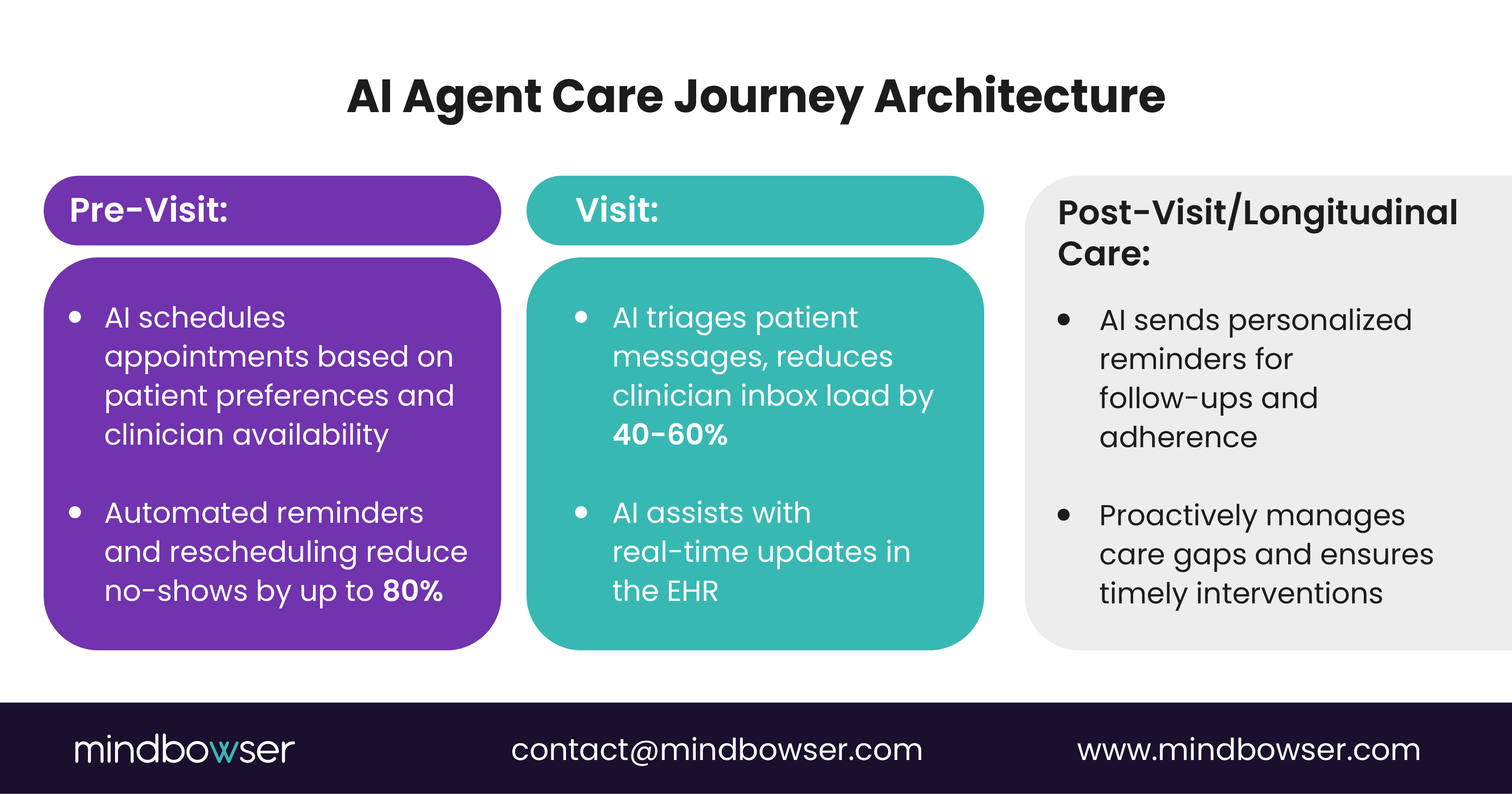 Diagram showing how AI agents support the healthcare care journey across three stages: pre-visit scheduling and reminders to reduce no-shows, visit-time inbox triage and EHR updates, and post-visit follow-ups that manage adherence and care gaps.