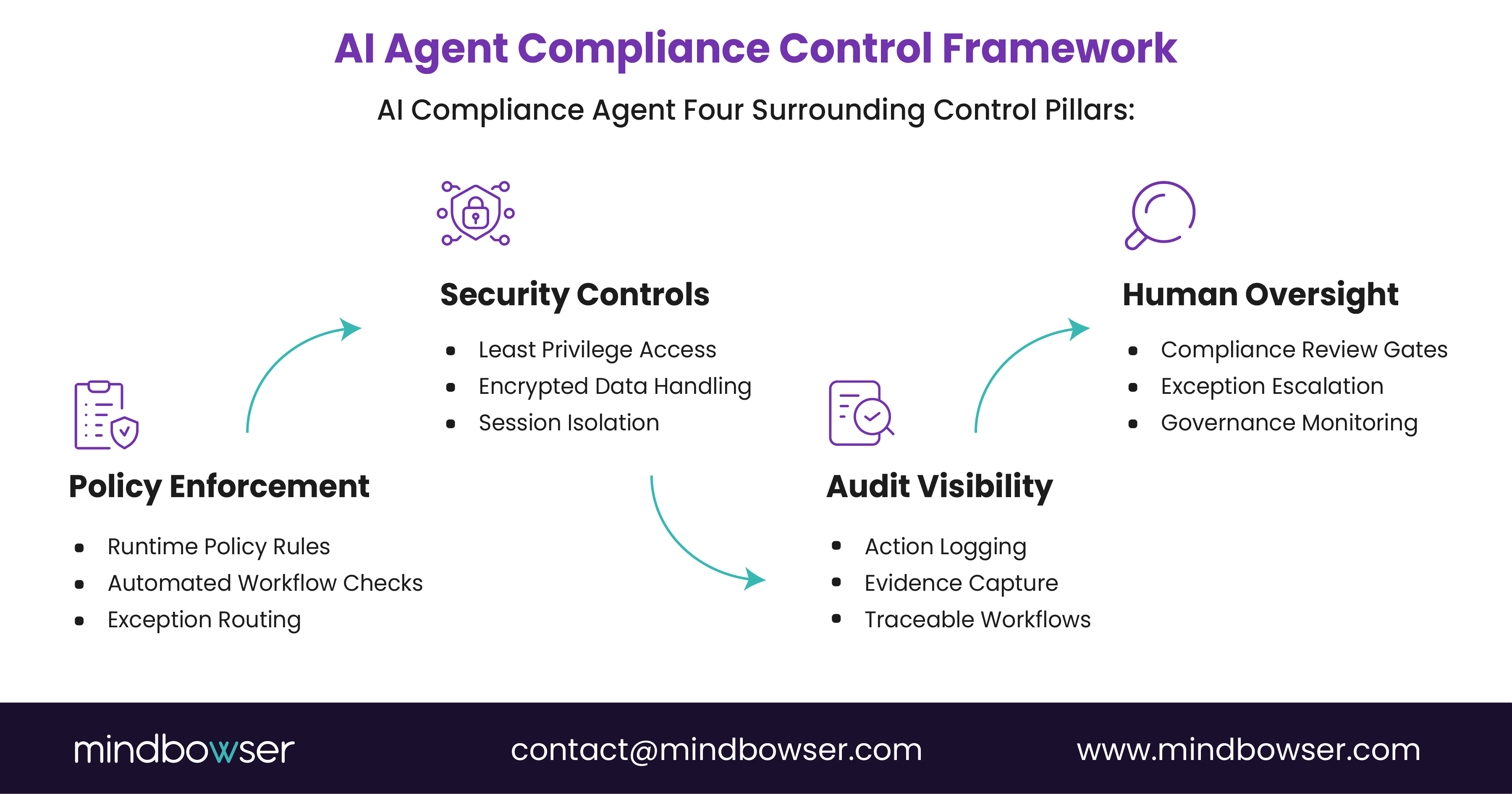 Diagram outlining the AI agent compliance framework, featuring policy enforcement, security controls, audit visibility, and human oversight components.