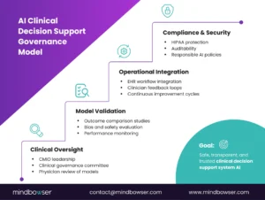 AI Clinical Decision Support Governance Model