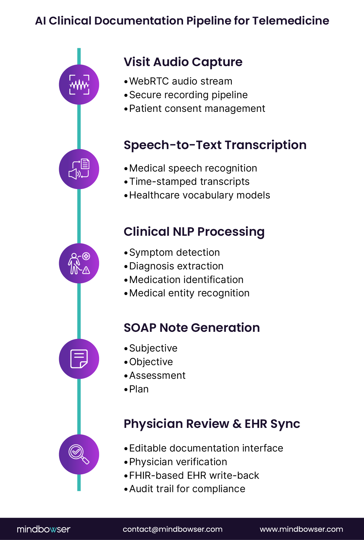 AI-driven clinical documentation process