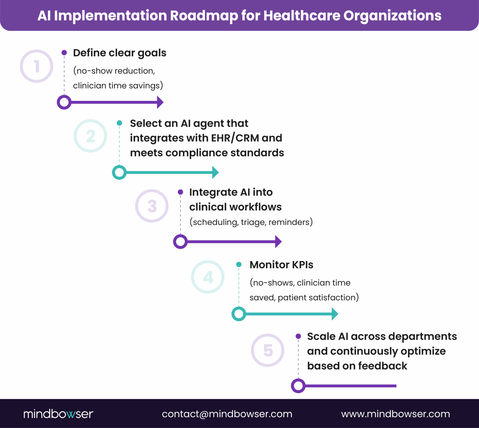 Roadmap outlining five steps for healthcare AI implementation: defining goals such as no-show reduction, selecting compliant AI integrated with EHR/CRM, embedding AI into workflows, monitoring KPIs like clinician time saved, and scaling AI across departments.