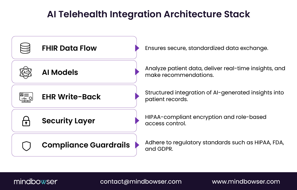 AI telehealth integration architecture layers