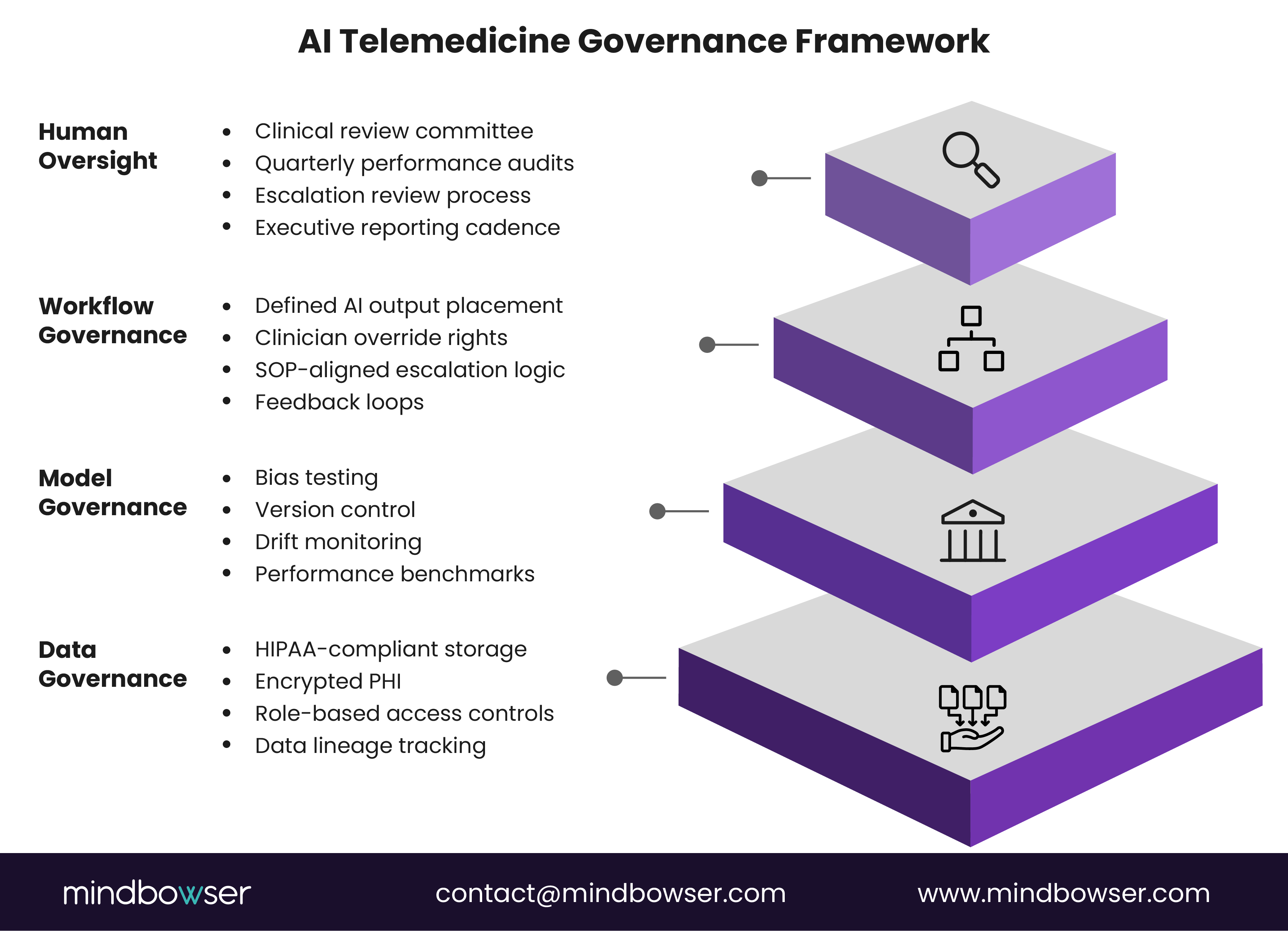 AI telemedicine governance framework