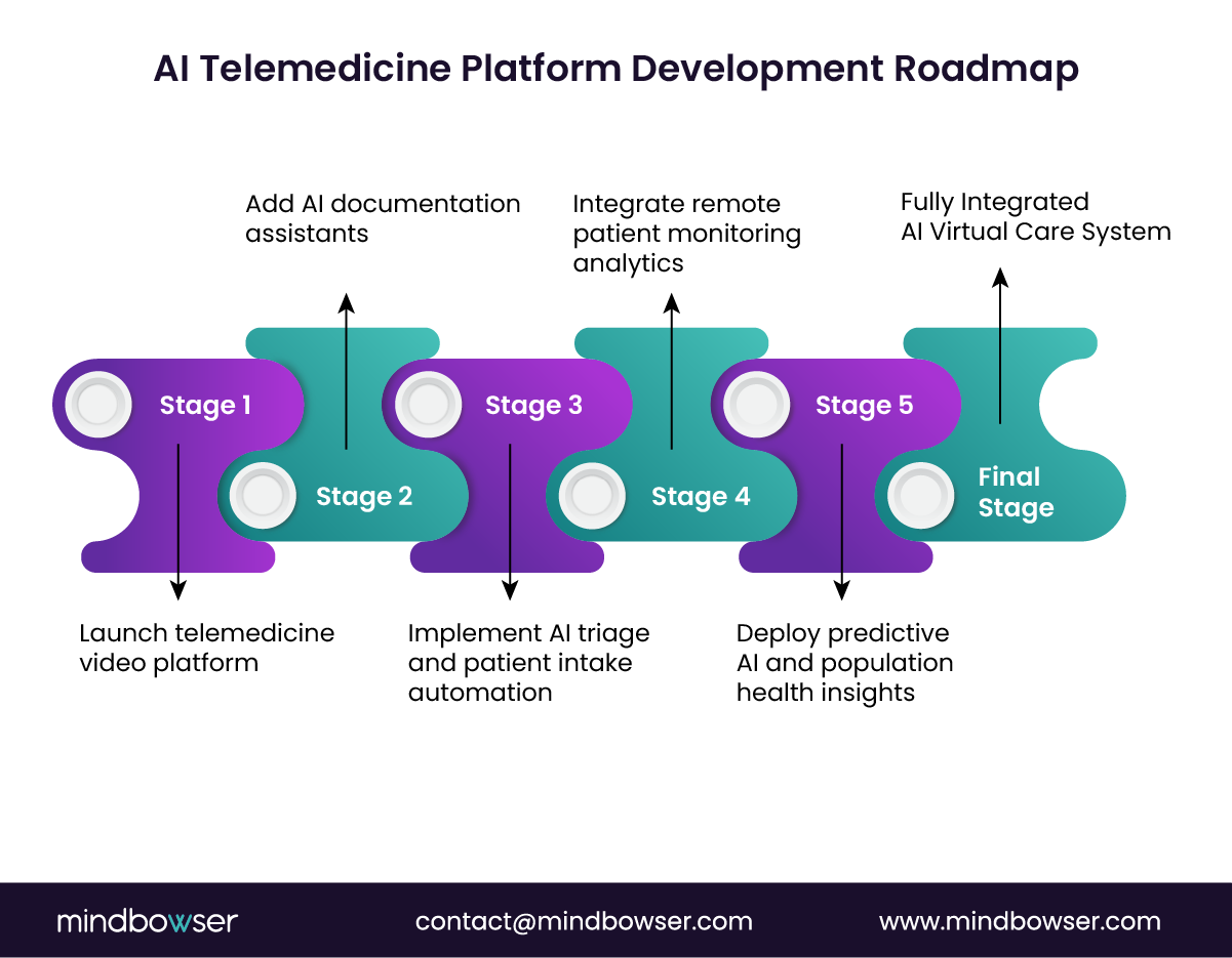 Telemedicine AI development stages