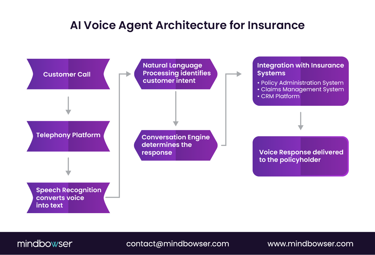 Architecture diagram of an AI voice agent for insurance including speech recognition, NLP intent detection, conversation engine, and integration with policy and claims systems