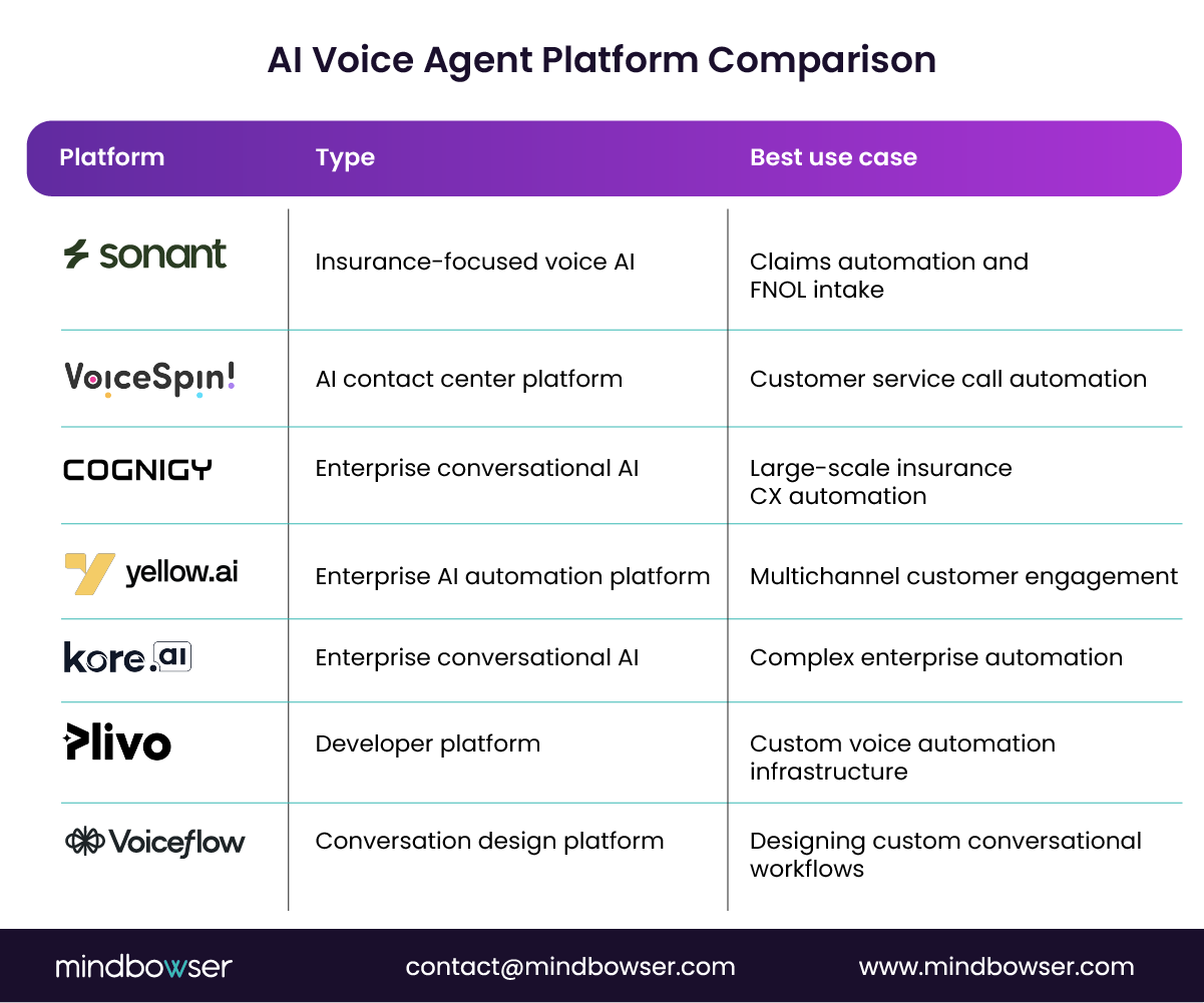 Comparison of AI voice platforms for insurance including Sonant, VoiceSpin, Cognigy, Yellow.ai, Kore.ai, Plivo, and Voiceflow with their use cases and capabilities