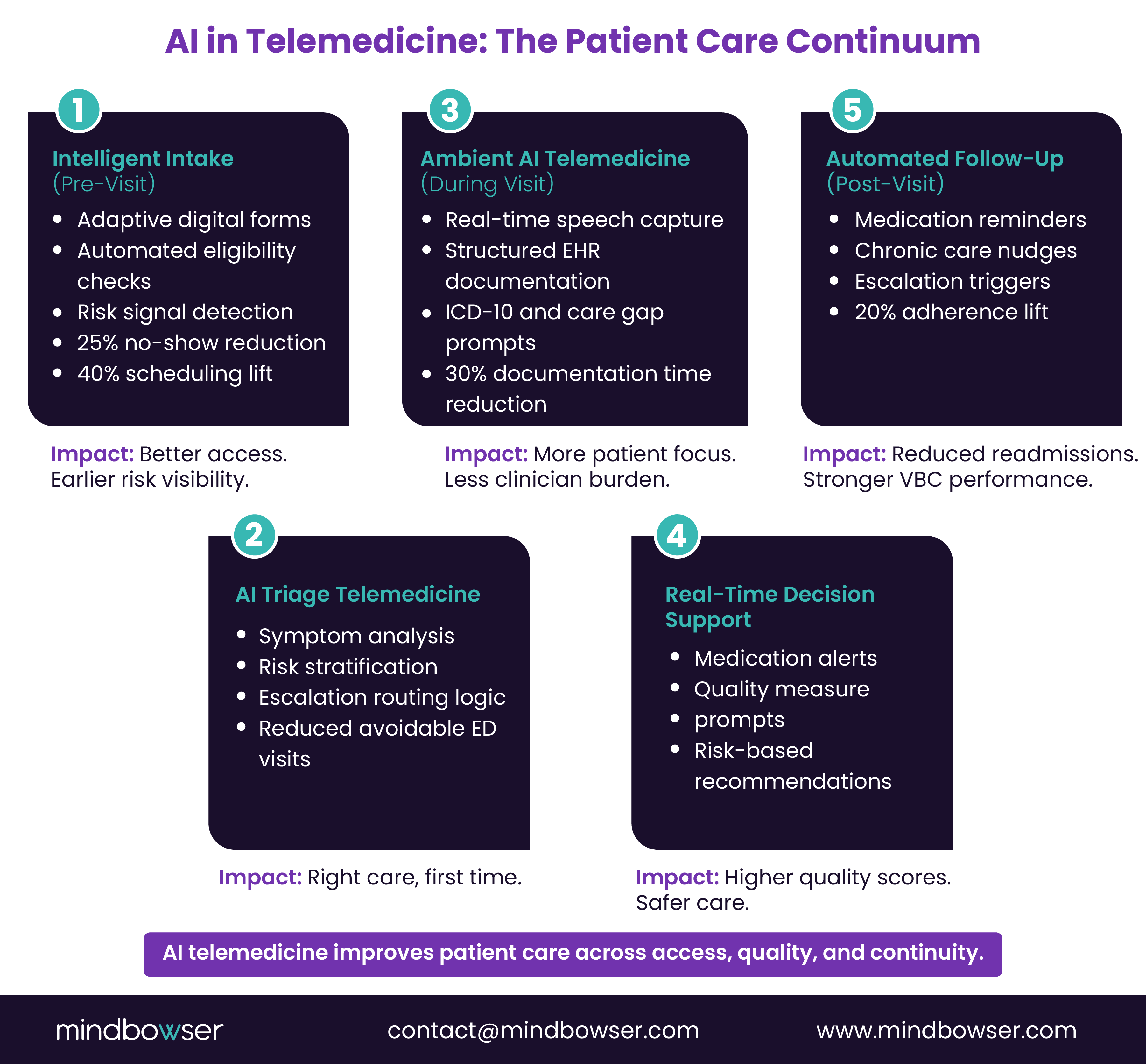 Patient care AI workflow 
