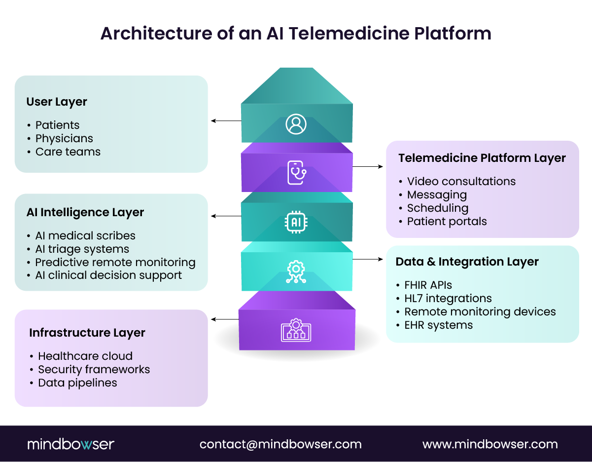 AI telemedicine architecture layers