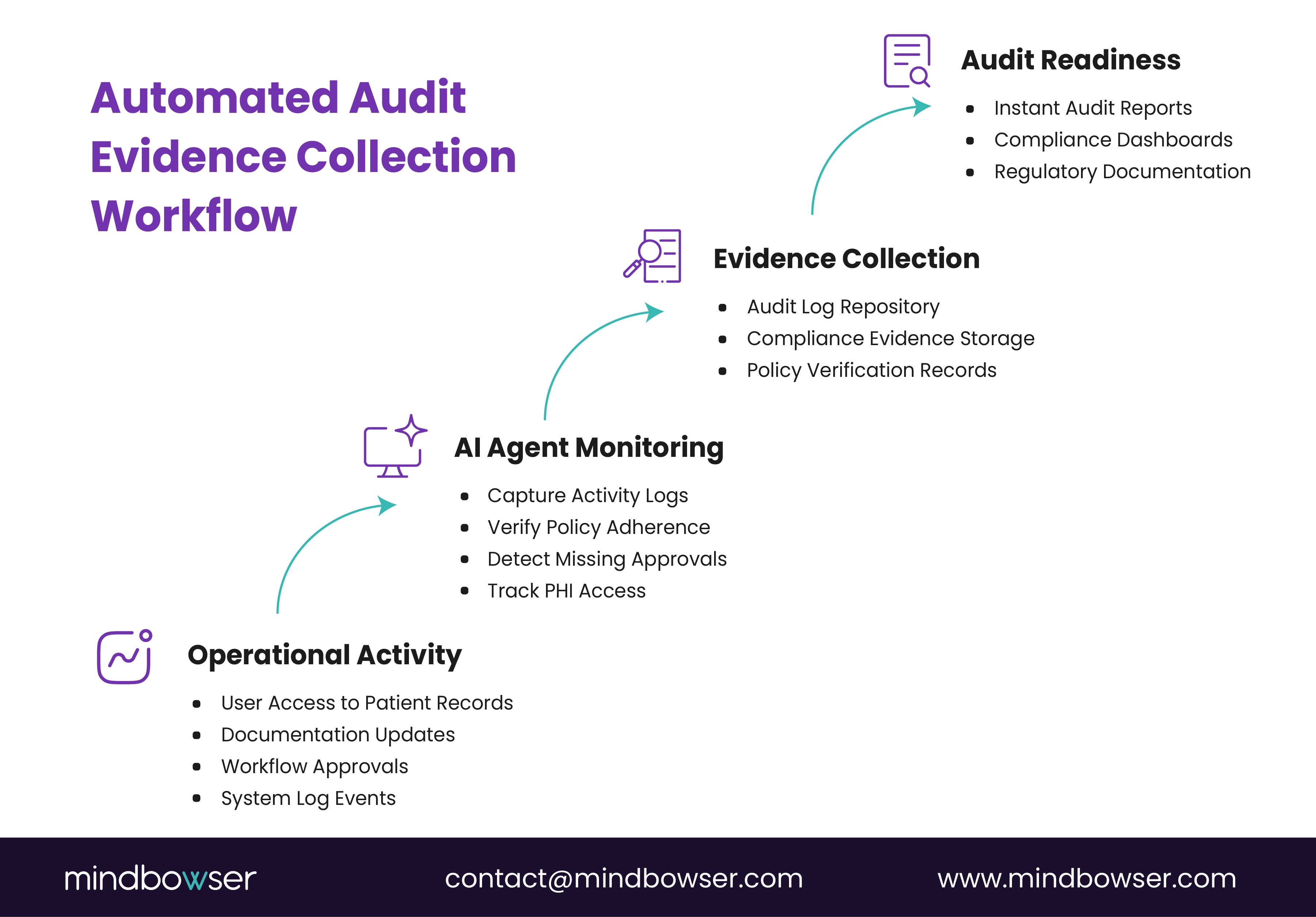 A visual representation of the automated audit evidence collection process, showing AI agent monitoring, evidence collection, and audit readiness stages.