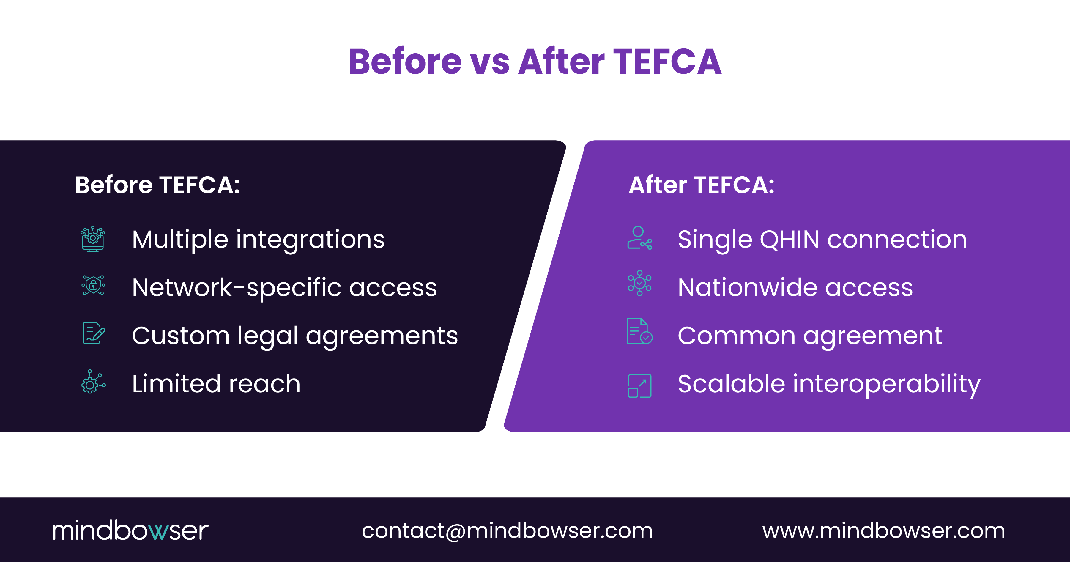 Image of Before vs After TEFCA