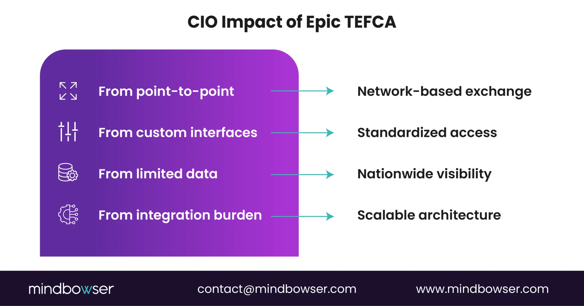 Image of CIO Impact of Epic TEFCA