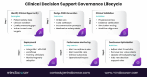 Clinical Decision Support Governance Lifecycle