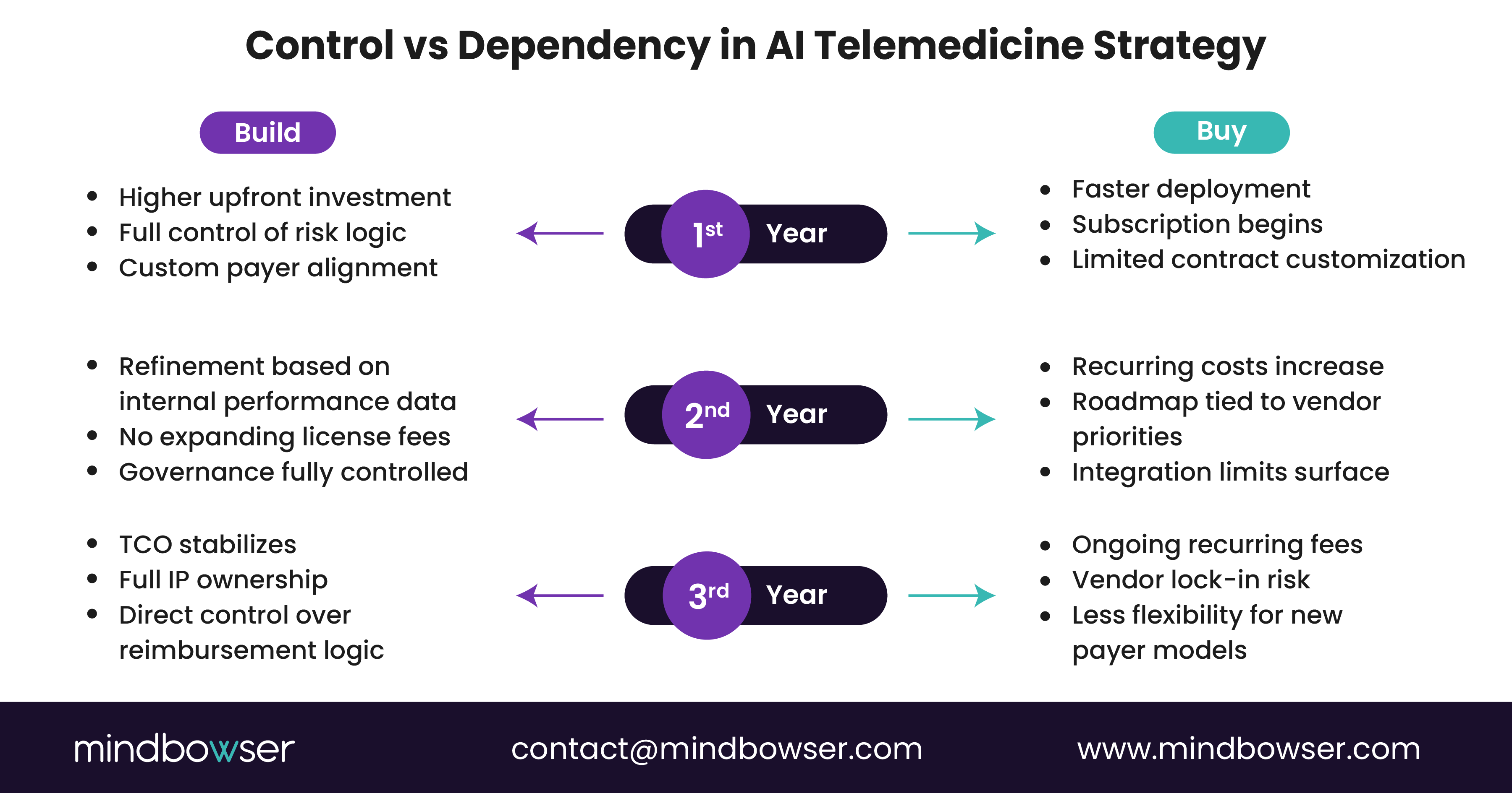 Build vs buy telemedicine comparison