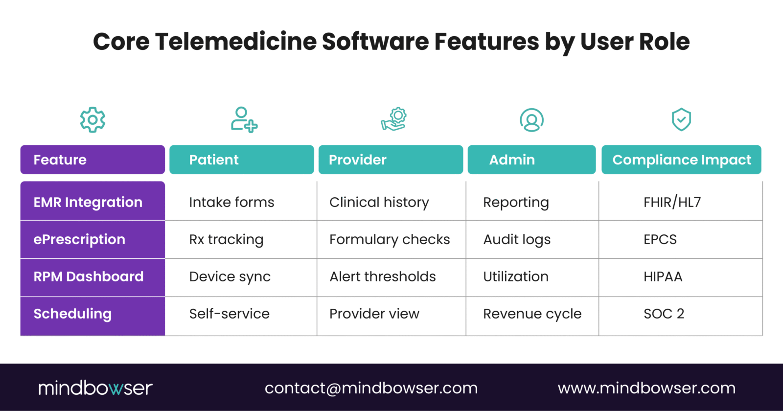 Telemedicine features by role