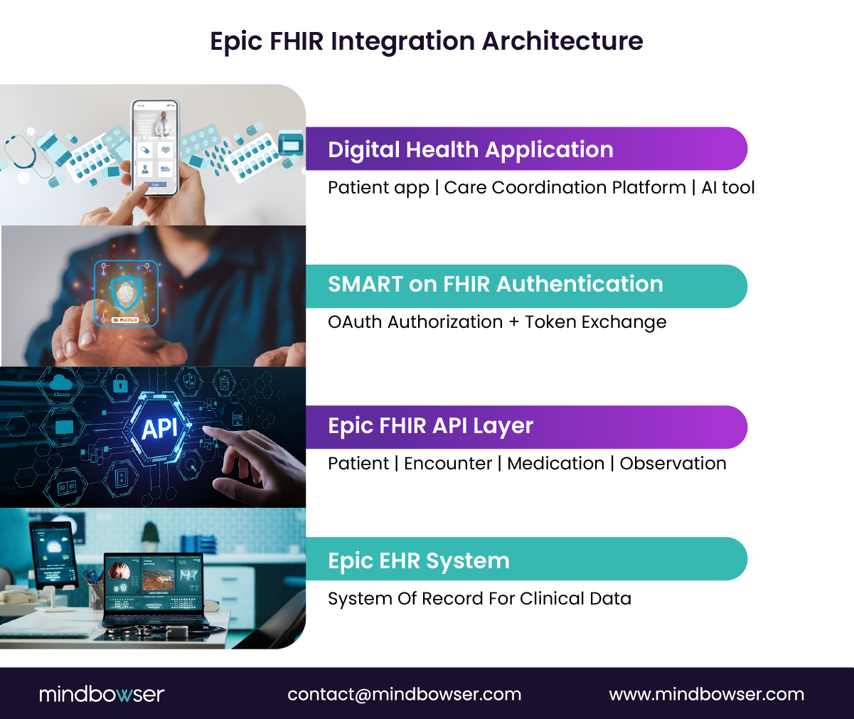 Image of Epic FHIR Integration Architecture