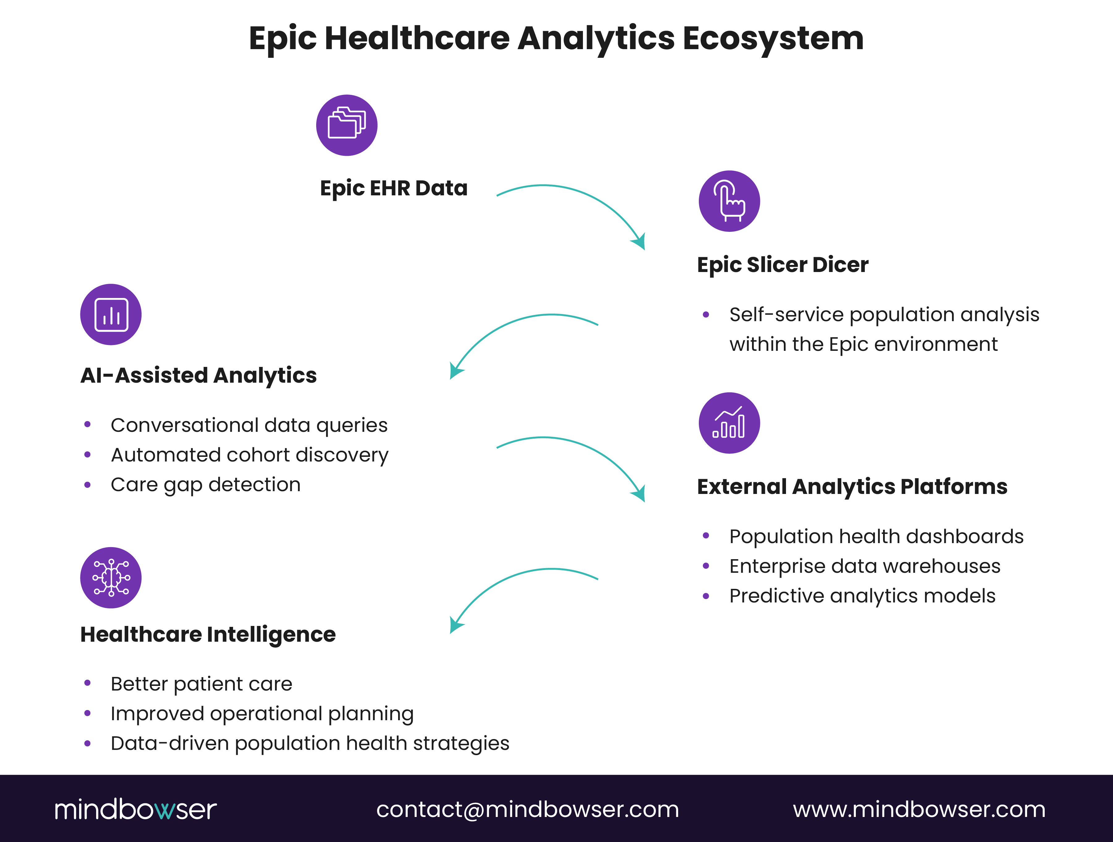 Image of Epic Healthcare Analytics Ecosystem