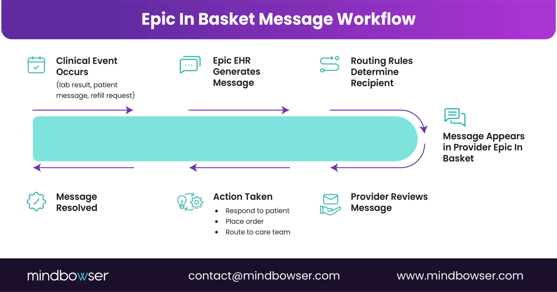 Image of Epic In Basket Message Workflow