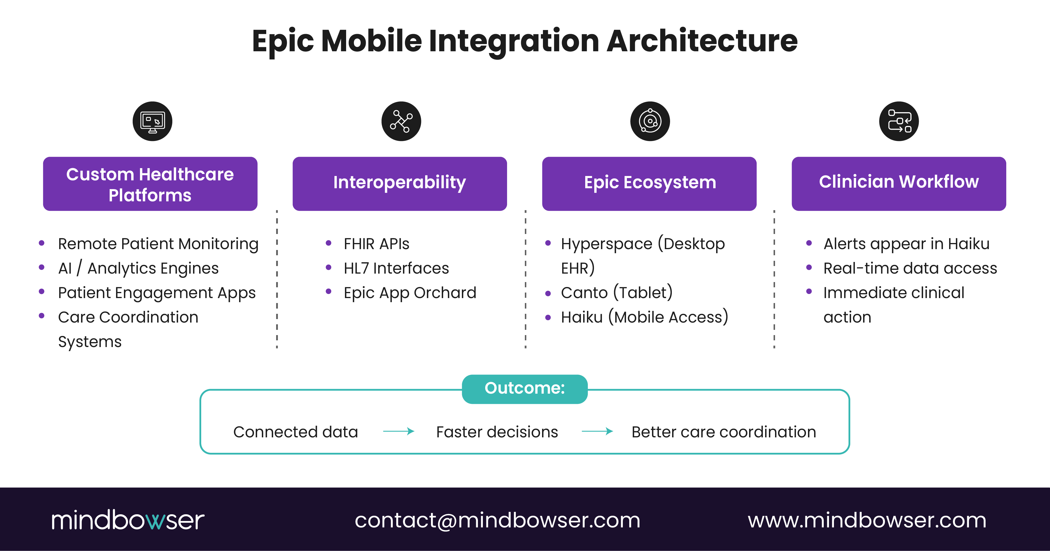 Image of Epic Mobile Integration Architecture