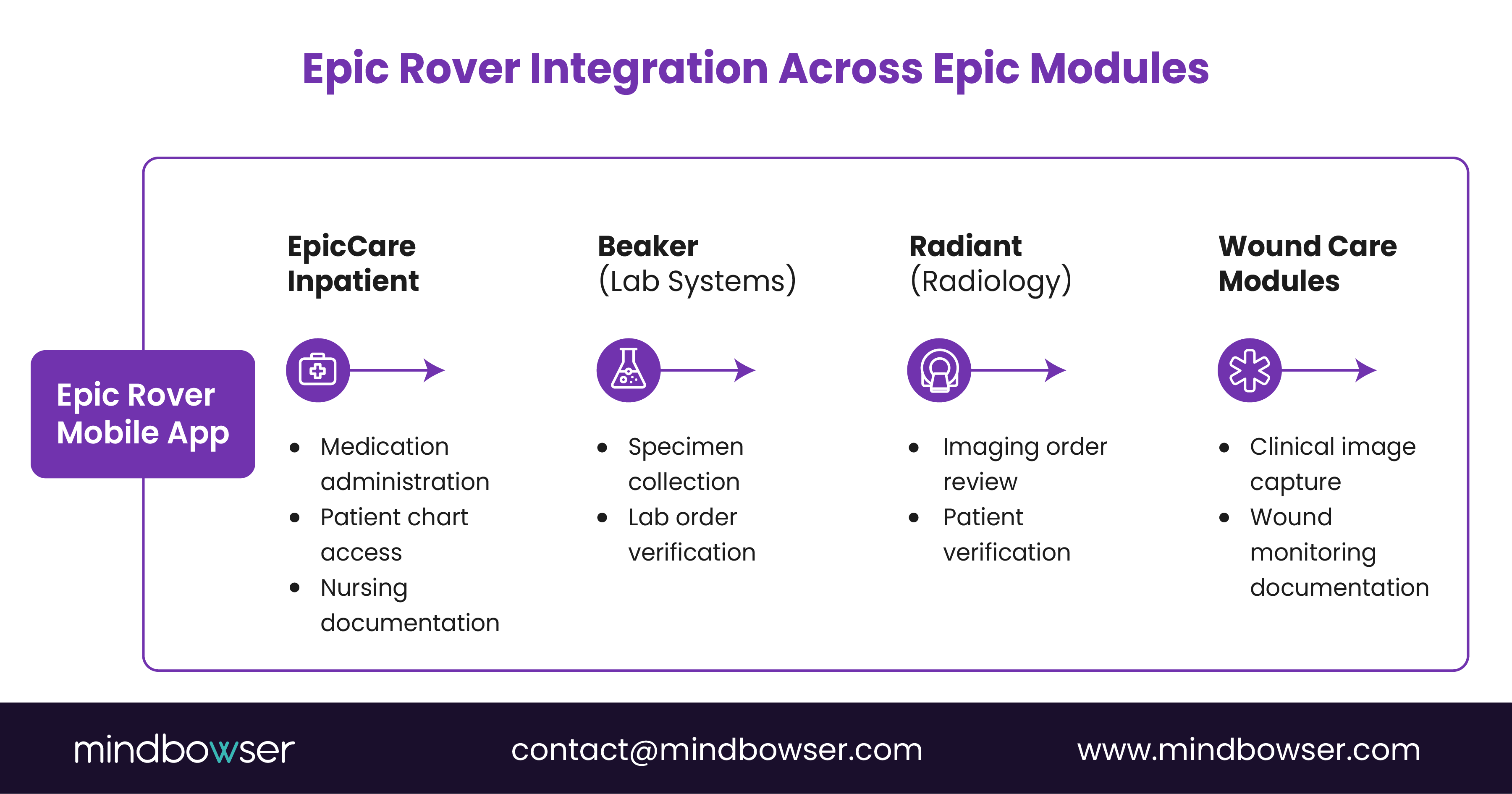 Image of Epic Rover Integration Across Epic Modules