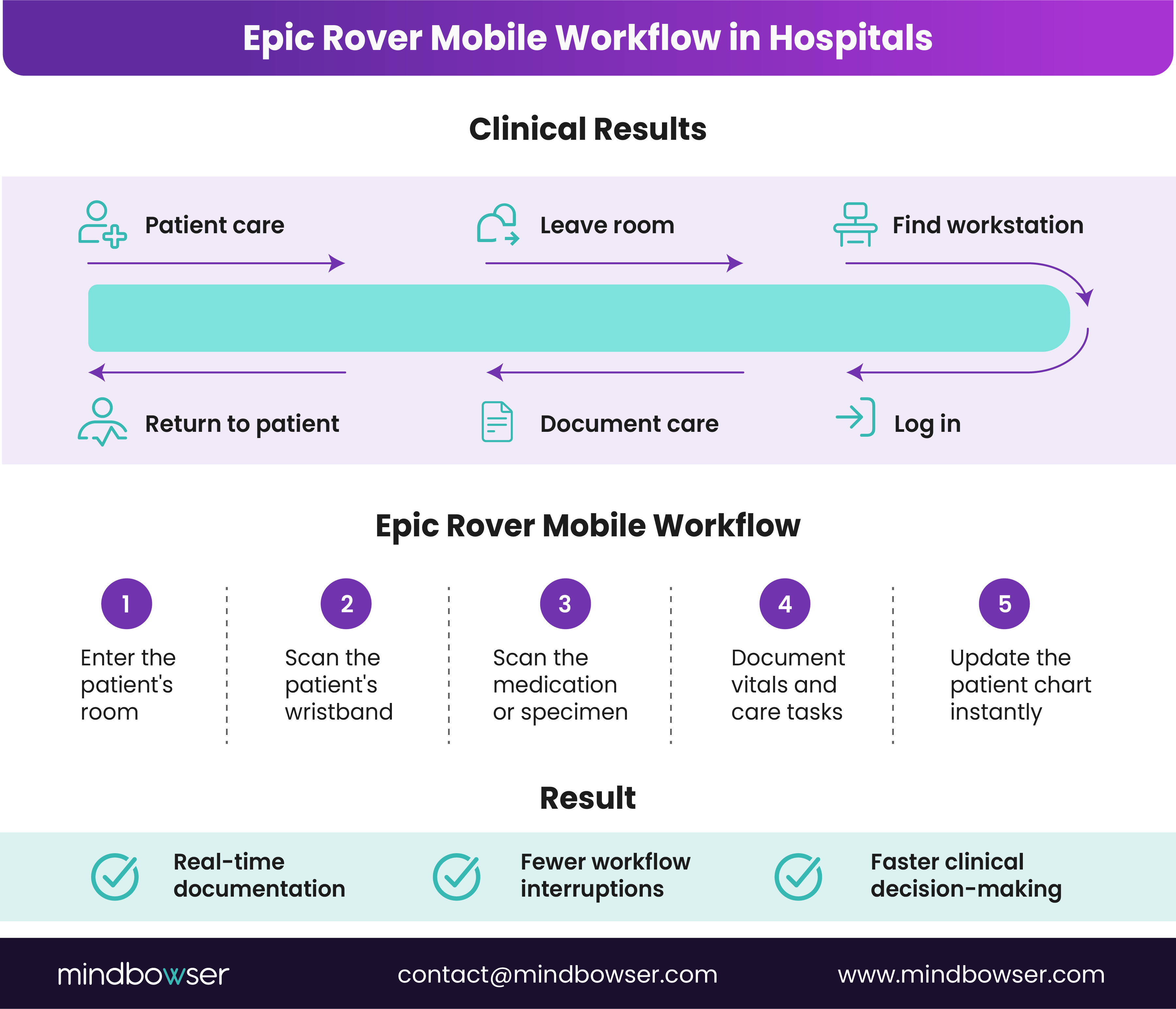Image of Epic Rover Mobile Workflow in Hospitals