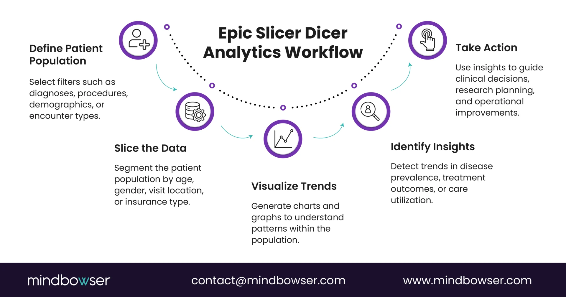 Image of Epic Slicer Dicer Analytics Workflow
