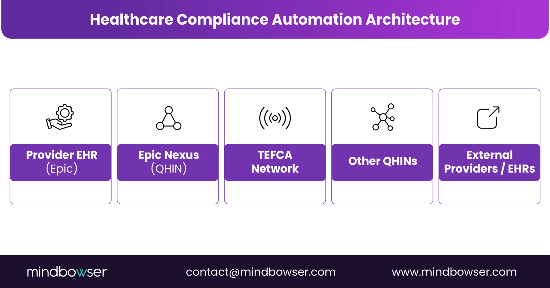 Image of Epic TEFCA Architecture Explained
