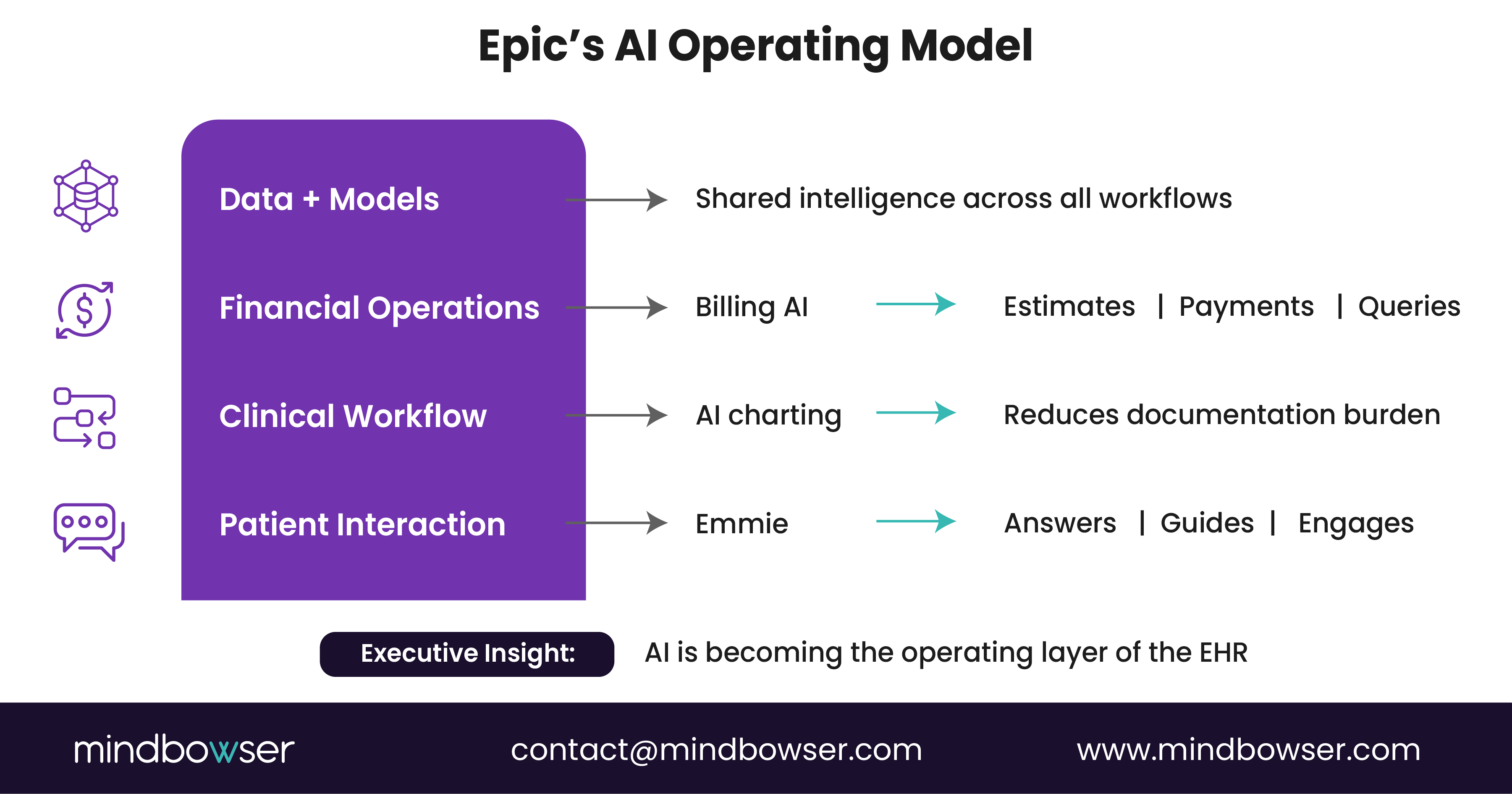 Image of Epic’s AI Operating Model (Not Tools — Layers)