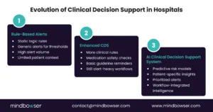 Evolution of Clinical Decision Support in Hospitals