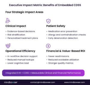 Executive Impact Matrix: Benefits of Embedded CDSS