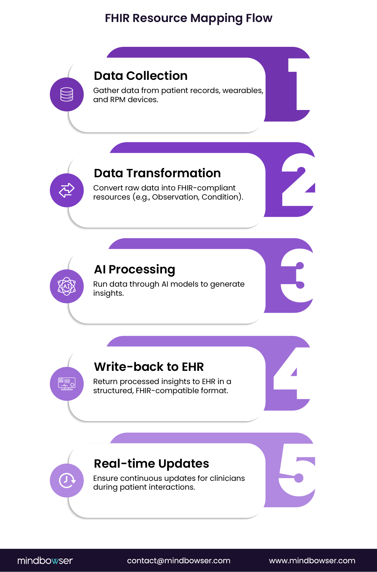 FHIR healthcare data workflow