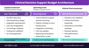 Clinical Decision Support Budget Architecture